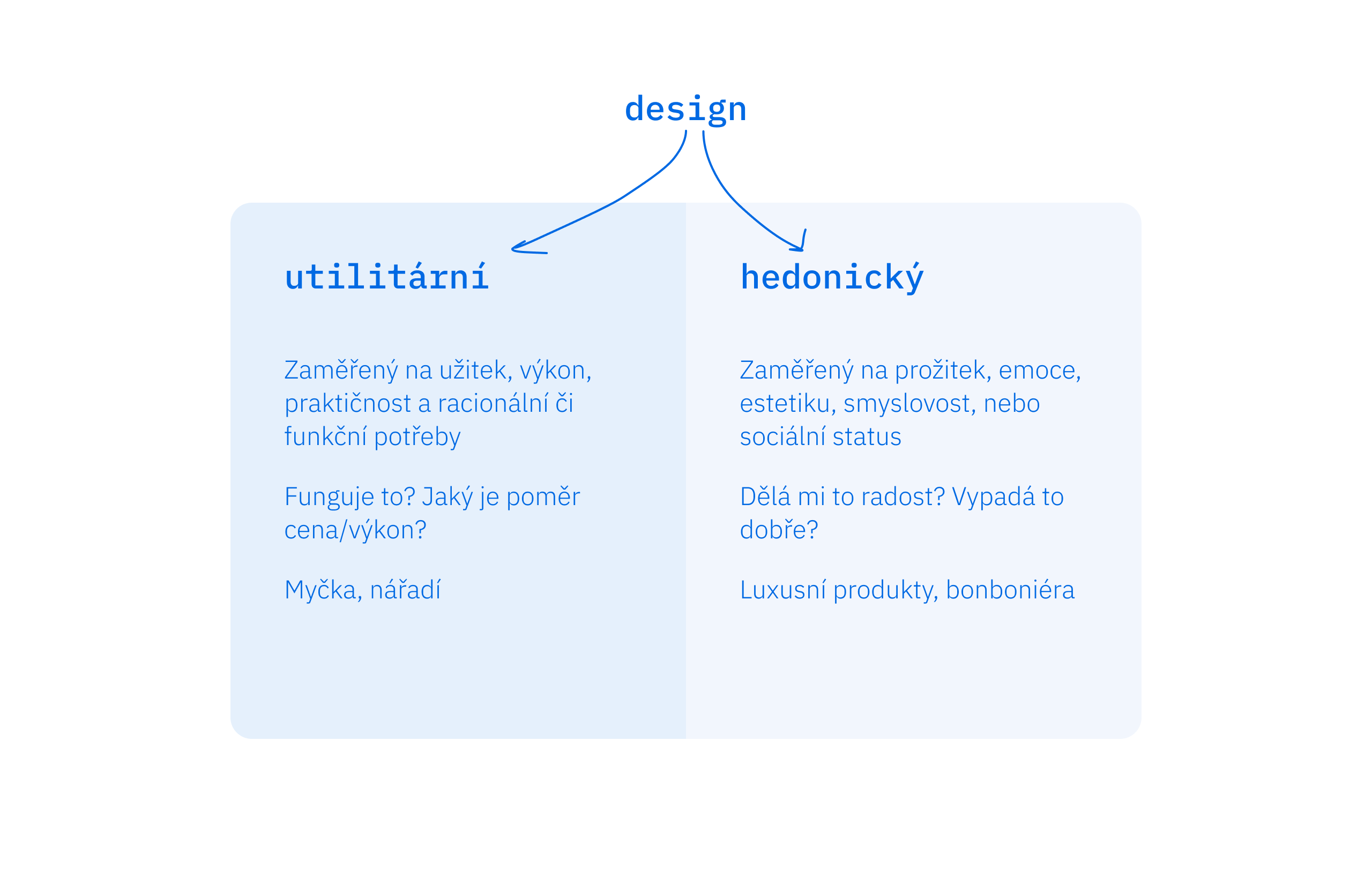 Schéma hedonický vs utilitární design